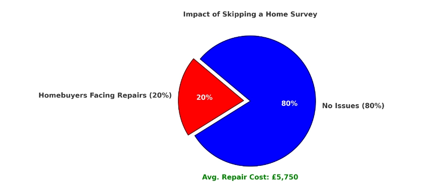 House Survey Statistics